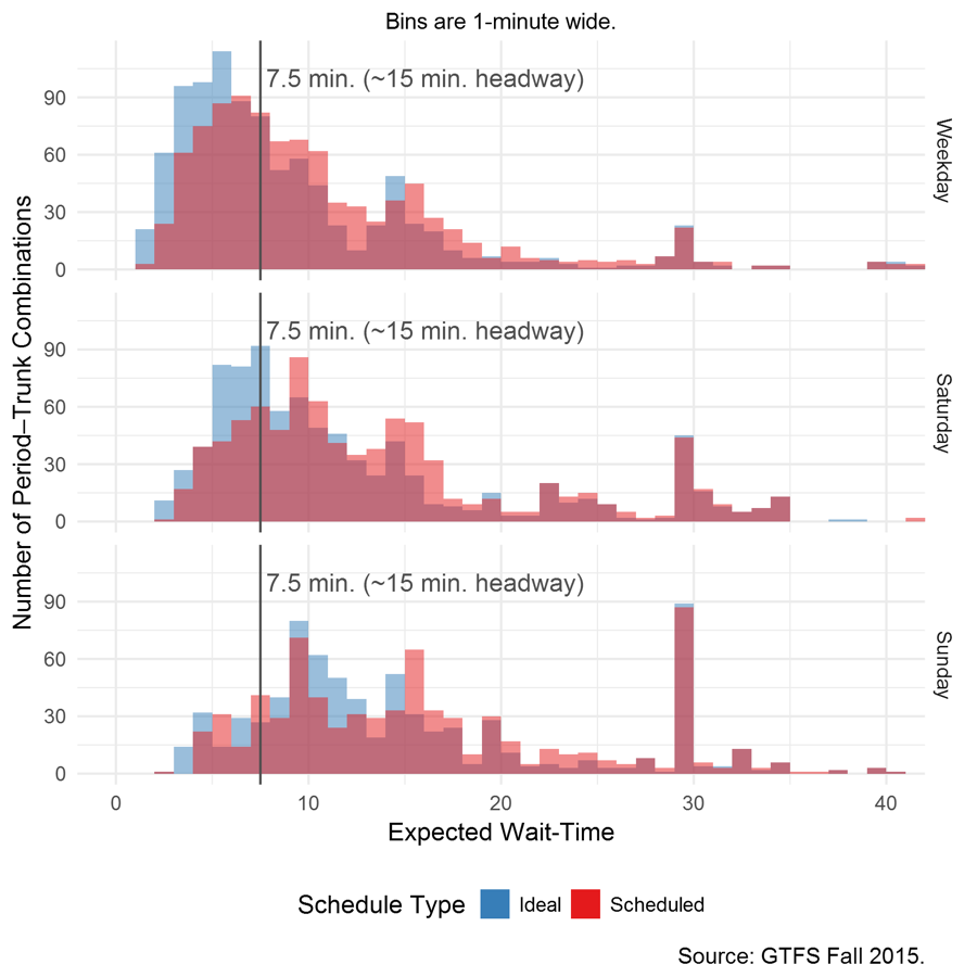 Figure 10 presents the distribution of expected wait time if the MBTA were to make all of the recommended headway changes. There is one graph for weekdays, Saturdays, and Sundays.